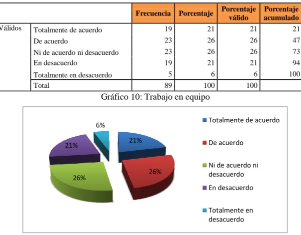 Tabla 5: Trabajo en equipo 