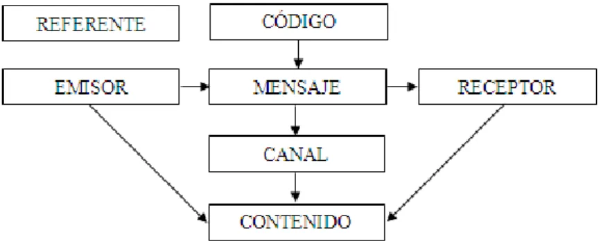 Gráfico 5: componentes del proceso de comunicación digital   Elaborado por: José Luis Gaibor 