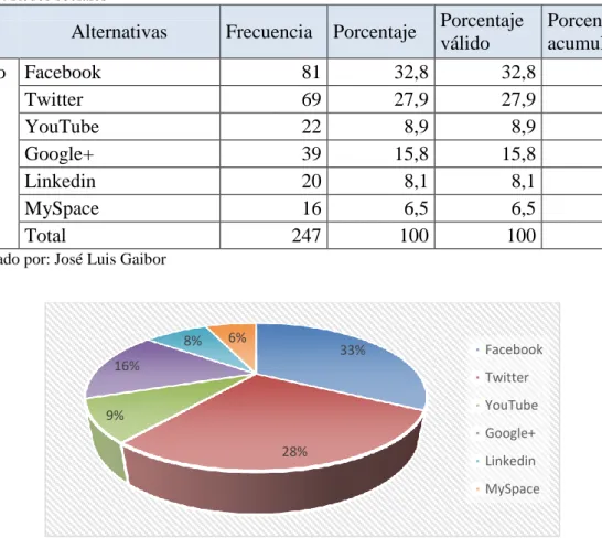 Tabla 6: Redes sociales 