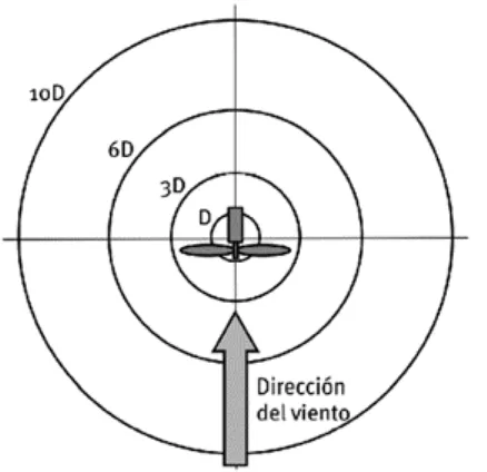 Figura 1: Distancias con respecto al diámetro del rotor (D) del aerogenerador a las que se midió el nivel sonoro en un parque eólico, tomando como referencia la normativa europea