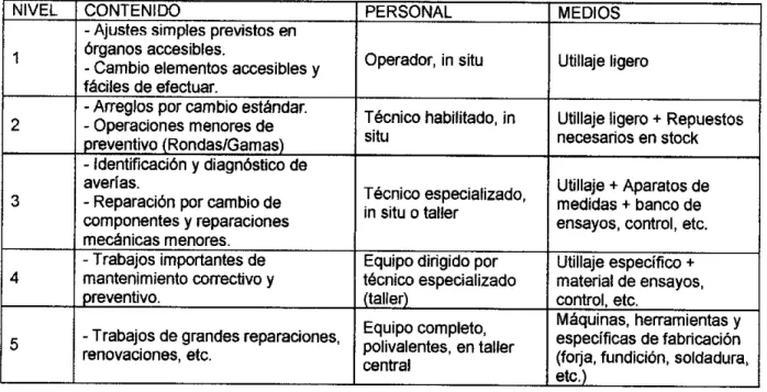 Cuadro N° 23: Niveles de Mantenimiento 