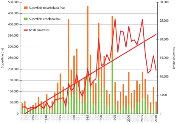 Figura 1: número de incendios forestales y superficie quemada en España para el periodo 1961-2010