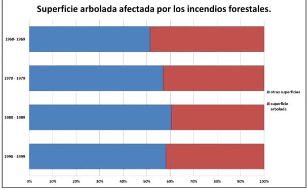 Figura 2: Proporción de superficie arbolada afectada por los incendios forestales en España