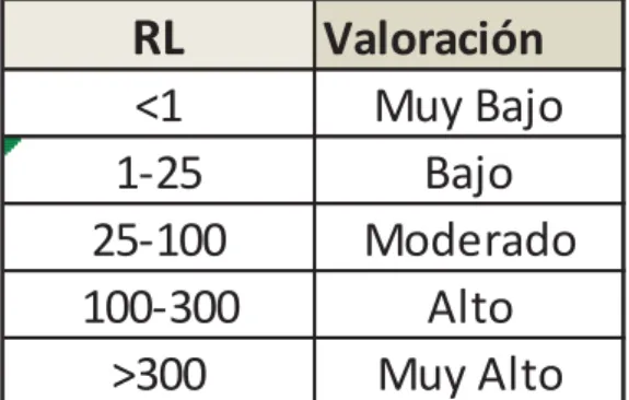 Tabla 6: Escala de valoración del Índice de Riesgo Local. Fuente: Plan de protección civil ante  emergencias por incendios forestales en Castilla y León, 17/05/2016