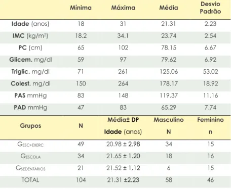 Tabela I Caraterização da amostra (n=104) 