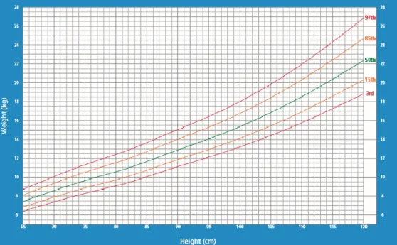 Figura 1. Percentiles para chicos menores de 5 años 7 . 