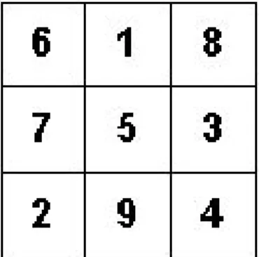 Cuadro mágico de nueve casillas. La suma de los números de cada  una de estas casillas que forman una columna, hilera o diagonal, es  siempre quince