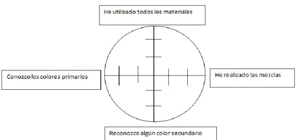 Tabla 5: Diana de evaluación. Elaboración propia.  