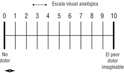 Figura 2. Escala Visual Analógica. (EVA) 