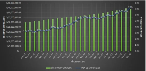 Figura 7: Comparativo de gestión de riesgo crediticio y morosidad de los microempresarios, periodo 2017- 2018