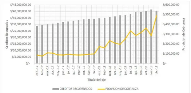 Figura 4: Comparativo  de  los  montos  de  créditos  recuperados  y provisión de cobranza de deudores morosos de los periodos 2017-2018