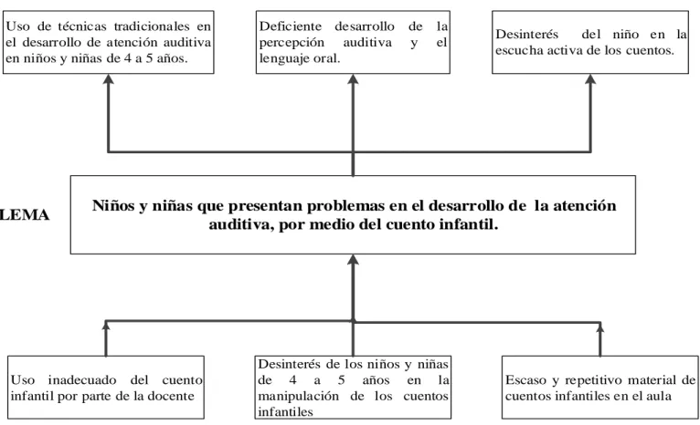 Gráfico Nº 1: Árbol de Problemas  