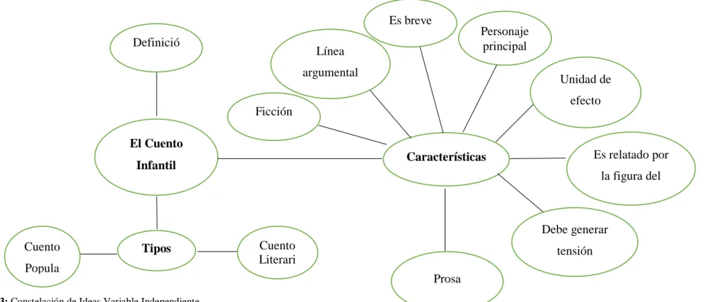 Gráfico Nº 3: Constelación de Ideas Variable Independiente  Elaborado por: Daysi Karina Sánchez Yaguar 