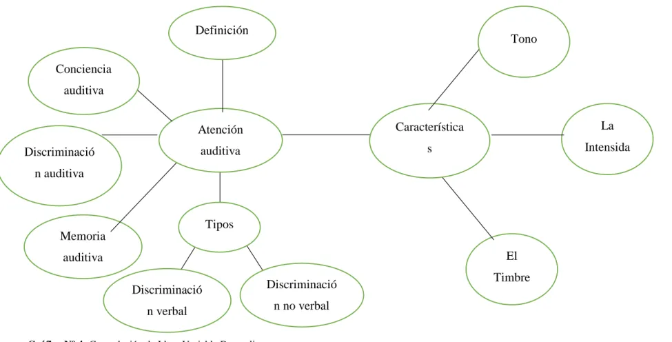 Gráfico Nº 4: Constelación de Ideas Variable Dependiente  Elaborado por: Daysi Karina Sánchez Yaguar 