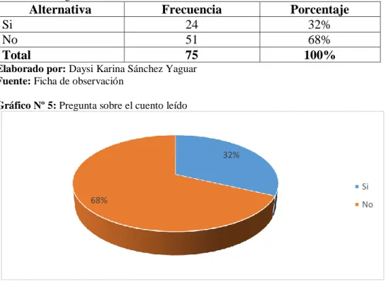 Tabla Nº 2: Pregunta sobre el cuento leído  