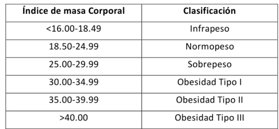 Tabla 1. Clasificación del IMC según la OMS 26 . 