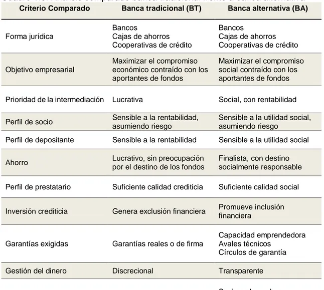 Cuadro 1.9: Análisis comparado banca tradicional frente a banca alternativa 