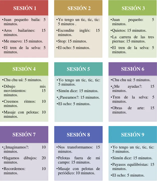 Figura 8. Temporalización de las sesiones