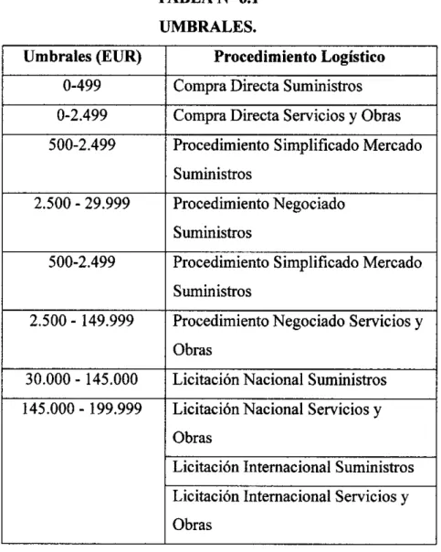 TABLA N° 6.1  UMBRALES. 