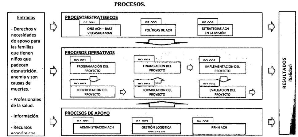 GRÁFICO N°7.1  PROCESOS. 