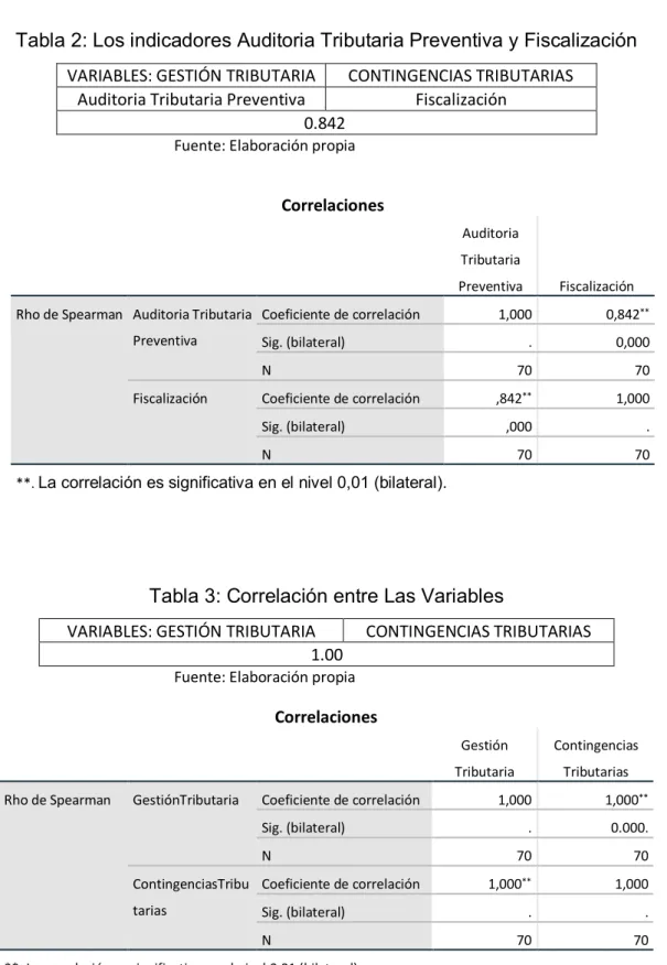 Tabla 3: Correlación entre Las Variables  