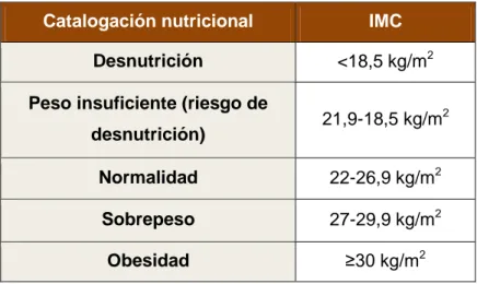 Tabla 3: Catalogación nutricional en función del valor del IMC. 