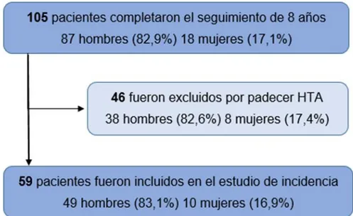 Figura 1. Diagrama de flujo pacientes incluidos en el estudio. 