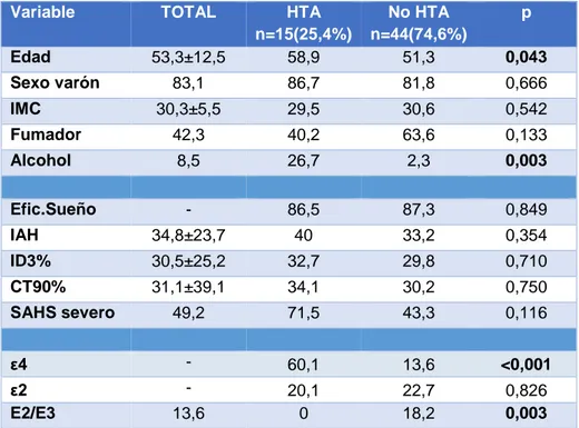 Figura 2. Aparición de HTA durante el seguimiento de 8 años según alelo ε4. 