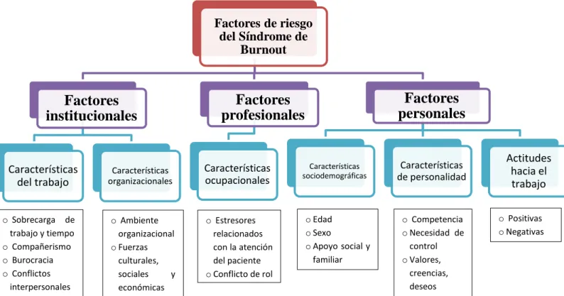 Figura 2. Clasificación de los factores de riesgo del Síndrome de Burnout. Elaboración propia