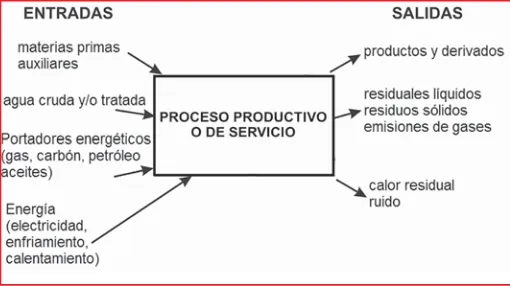 Fig.  45. Entradas y salidas de un proceso productivo o de servicio.