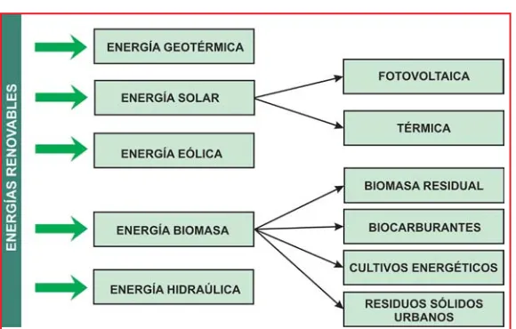 Fig. 54. Mapa conceptual de las fuentes de energía renovable.