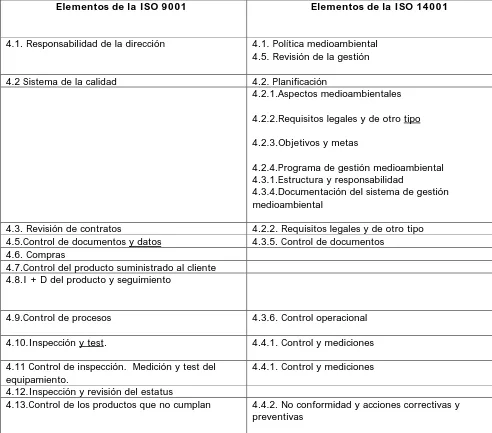 Cuadro 6.2: Comparación de requisitos de las políticas según la ISO 9001 y la ISO14001.