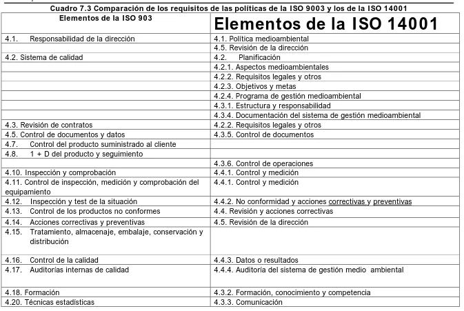 Cuadro 7.3 Comparación de los requisitos de las políticas de la ISO 9003 y los de la ISO 14001Elementos de la ISO 903Elementos de la ISO 14001