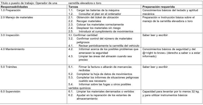 Cuadro 3.4: Ejemplo de descripción de un puesto de trabajo con indicación de requisitos medioambientales