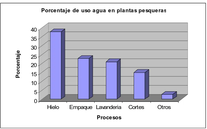 Cuadro 24.  Consumo promedio de agua en metros cúbicos por tamaño de empresas procesadoras de pesca