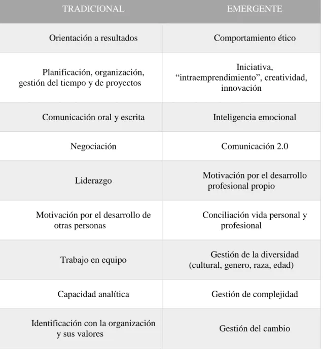 Tabla 3.1 “Evolución de las competencias profesionales” 