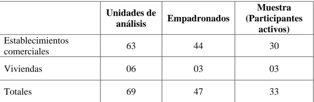 Tabla 4:   Población y muestra  Unidades de  análisis  Empadronados  Muestra  (Participantes  activos)  Establecimientos  comerciales  63  44  30  Viviendas  06  03  03  Totales  69  47  33 