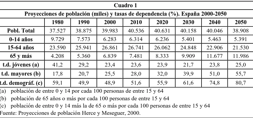 Cuadro 1 Proyecciones de población (miles) y tasas de dependencia (%). España 2000-2050 