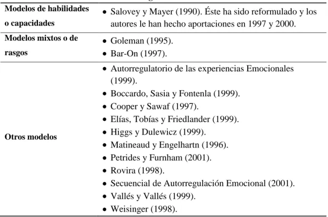 Tabla 1. Clasificación de modelos de Inteligencia Emocional (Basada en Bisquerra,  2009; García-Fernández y Giménez-Más, 2010; Velázquez, 2012)
