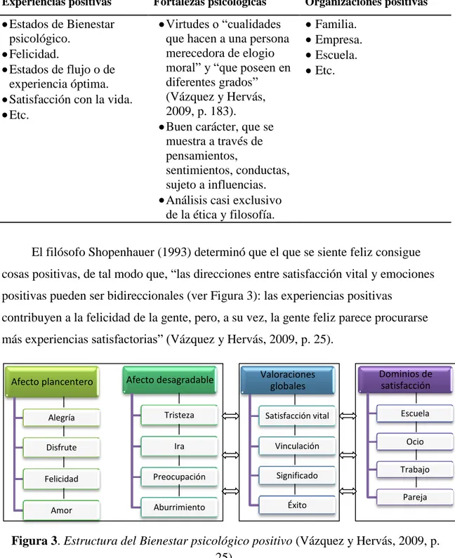 Figura 3. Estructura del Bienestar psicológico positivo (Vázquez y Hervás, 2009, p. 