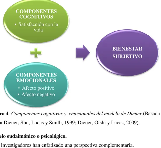 Figura 4. Componentes cognitivos y  emocionales del modelo de Diener (Basado  en Diener, Shu, Lucas y Smith, 1999; Diener, Oishi y Lucas, 2009)