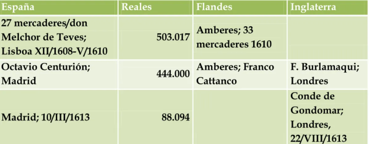Cuadro 8. Abonos a don Alonso de Velasco (1610-1613) 613  . 