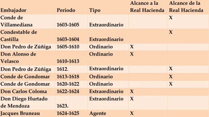 Cuadro 14. Alcances de las embajadas (1603-1625) 675 . 
