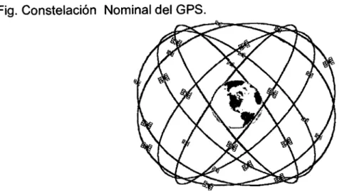 Fig.  Constelación  Nominal del GPS. 
