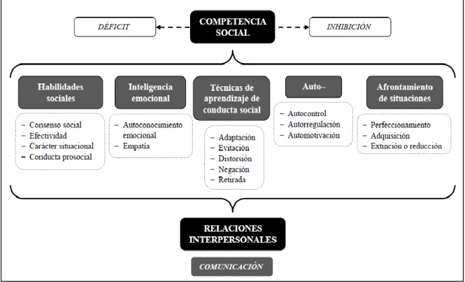 Figura 6: Mapa conceptual de Competencia Social 