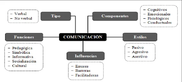 Figura 8: Mapa conceptual de Comunicación (Adaptado de Rubio, 2016) 