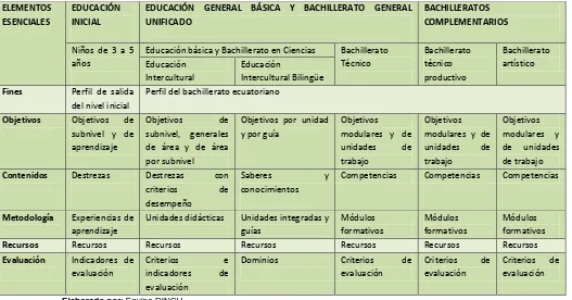 Cuadro N° 2  Elementos curriculares esenciales en Educación Inicial, Educación General Básica y Bachillerato General Unificado y Bachilleratos 