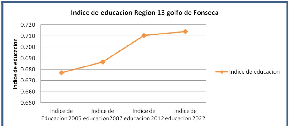 Figura 2. Comportamiento de índice de Educación en la Región Golfo de Fonseca 