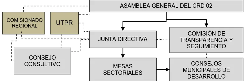 Figura 13. Organigrama del Consejo Regional de Desarrollo de la Región 2 Valles de Comayagua