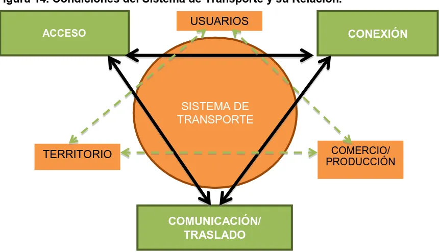 Figura 14. Condiciones del Sistema de Transporte y su Relación. 